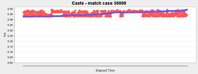 Casts - match case 50000